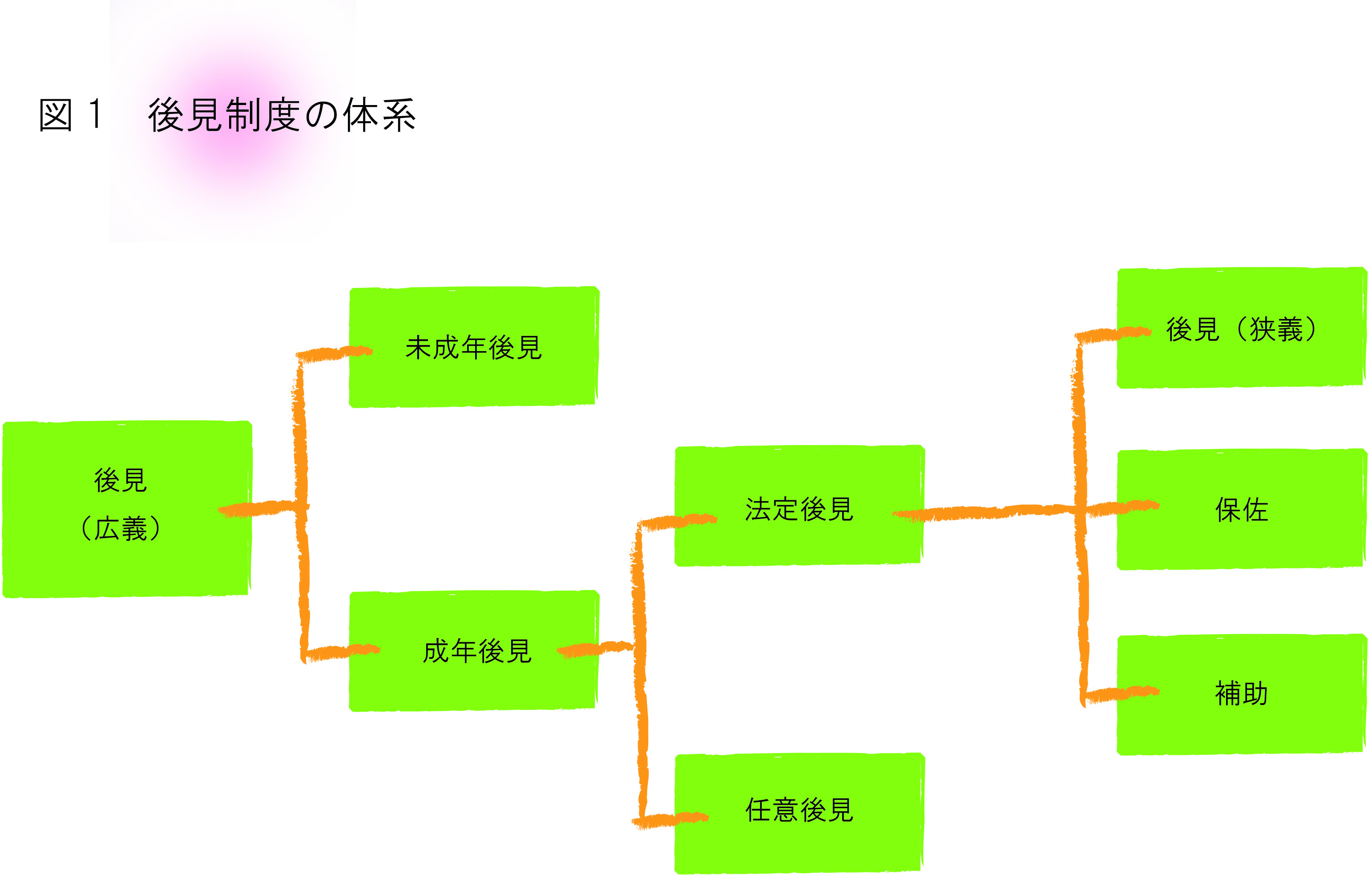 後見制度の体系