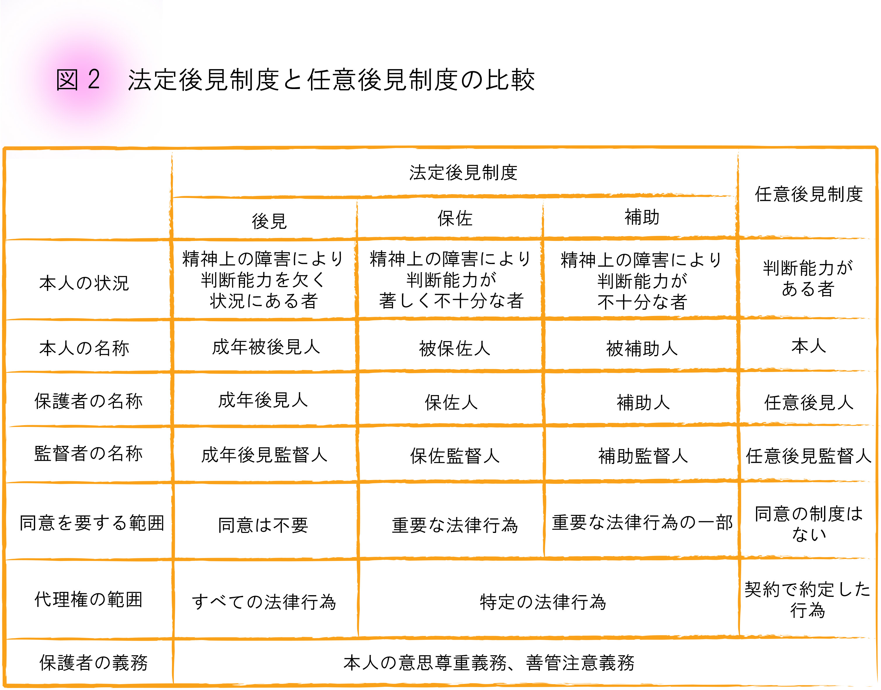 法廷後見制度と任意後見制度の比較