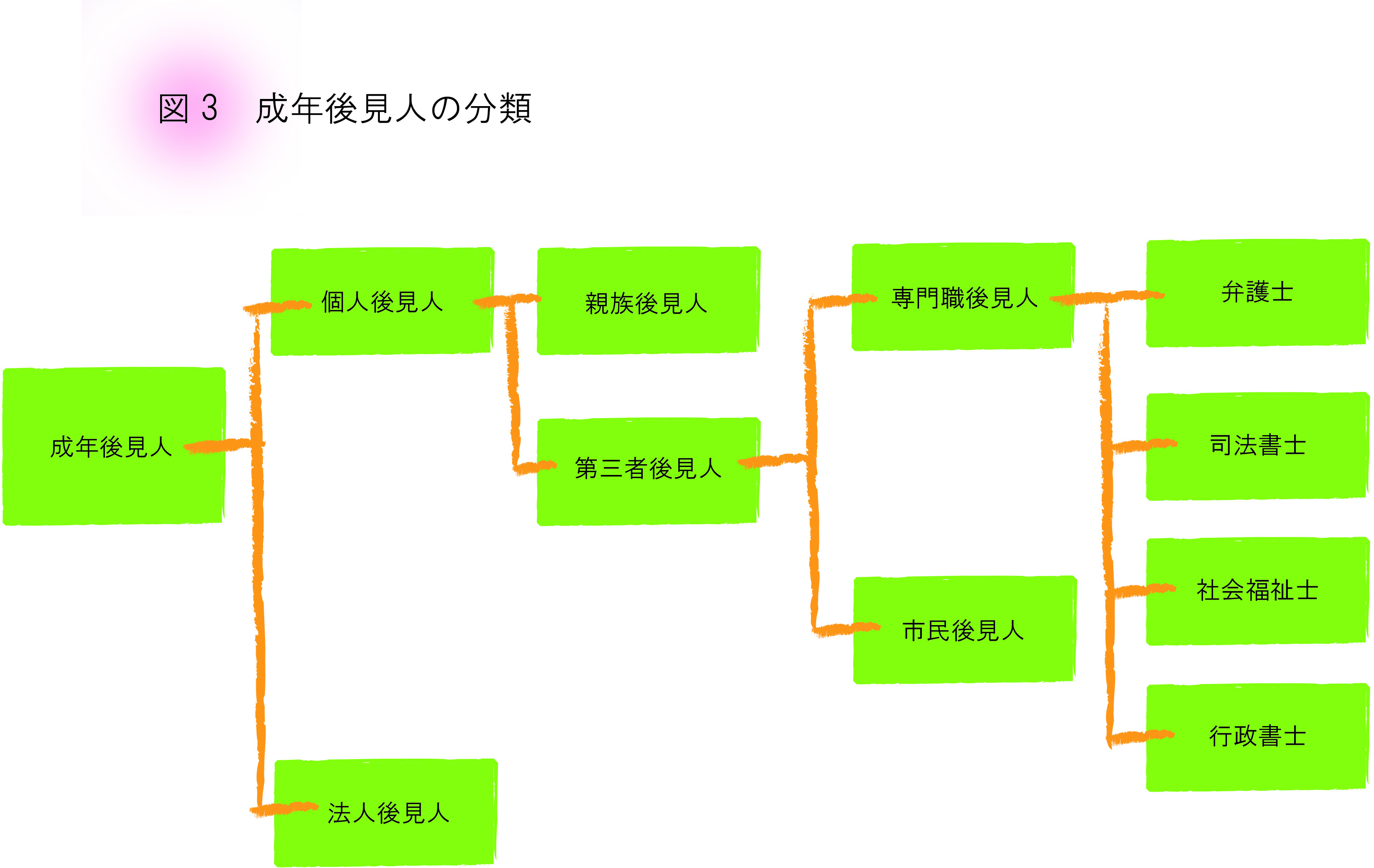 成年後見人の分類